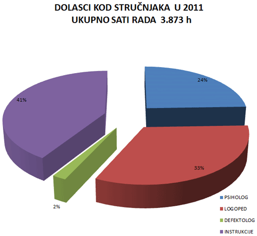 Dolasci djece kod stručnog tima u 2011. godini