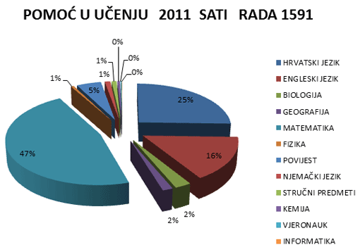 Instrukcije po predmetima