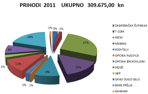 Prihodi udruge ADHD I JA za 2011. godinu