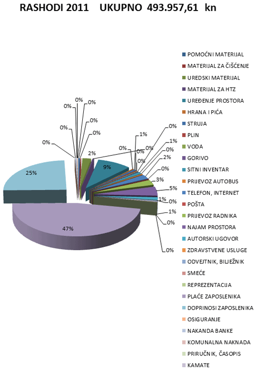 Rashodi udruge ADHD I JA za 2011. godinu