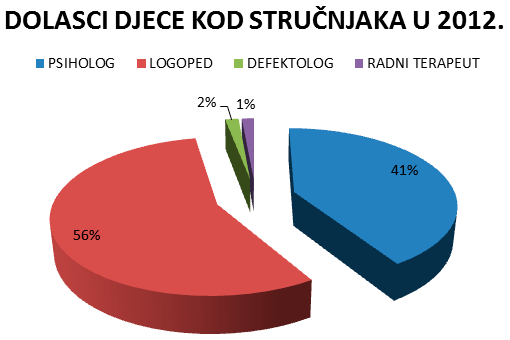 Dolasci djece kod stručnog tima u 2012. godini