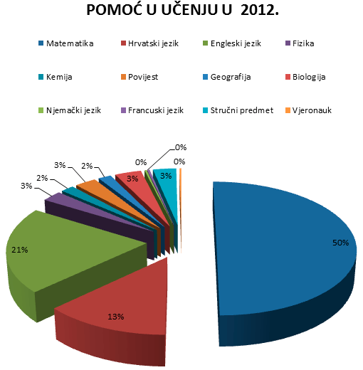 Instrukcije po predmetima