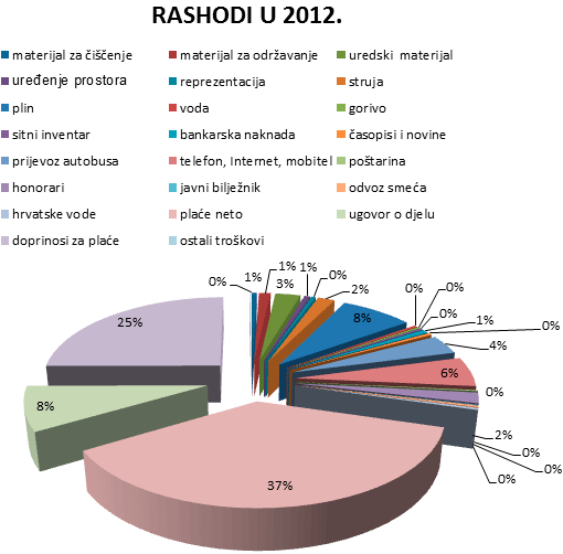 Rashodi udruge ADHD I JA za 2012. godinu