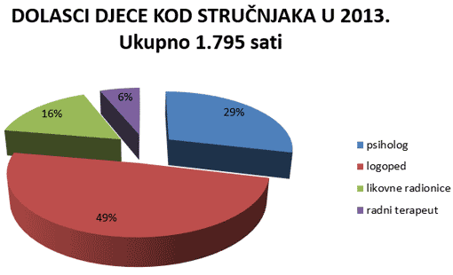 Dolasci djece kod stručnog tima u 2013. godini