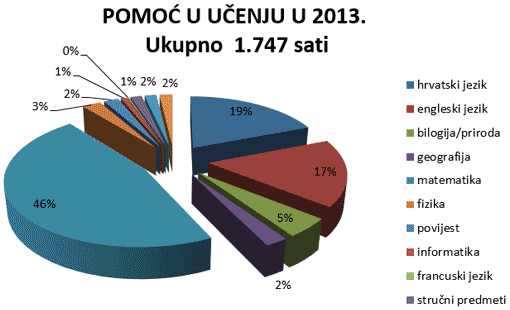 Instrukcije po predmetima za 2013. godinu