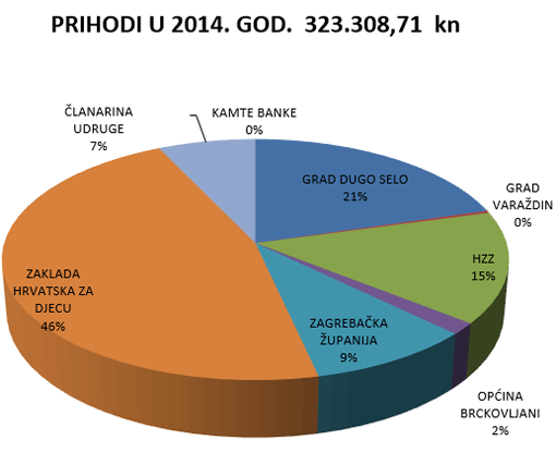 Prihodi udruge ADHD I JA za 2014. godinu