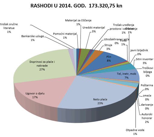 Rashodi udruge ADHD I JA za 2014. godinu