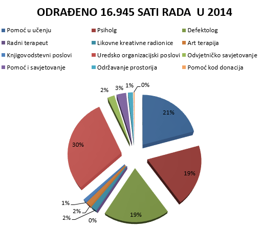 Sati rada udruge ADHD I JA za 2014. godinu