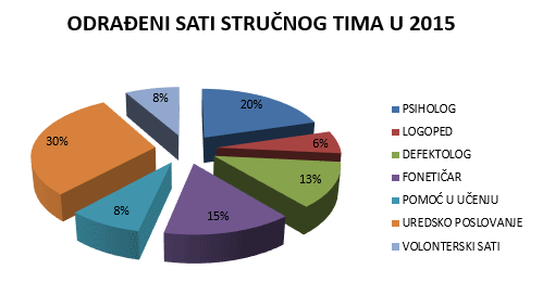 Sati rada udruge ADHD I JA za 2015. godinu