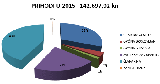 Prihodi udruge ADHD I JA za 2015. godinu