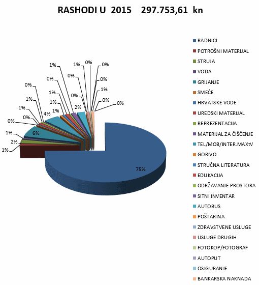Rashodi udruge ADHD I JA za 2015. godinu