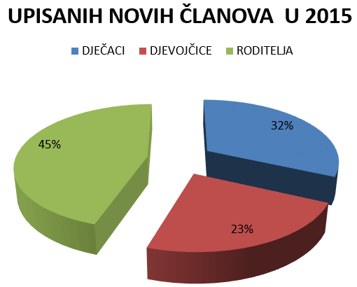 Novi članovi udruge ADHD I JA za 2015. godinu