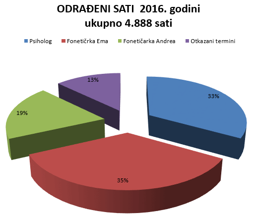 Sati rada udruge ADHD I JA za 2016. godinu