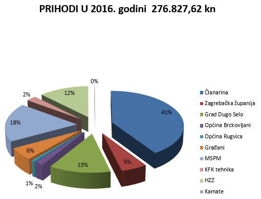 Prihodi udruge ADHD I JA za 2016. godinu