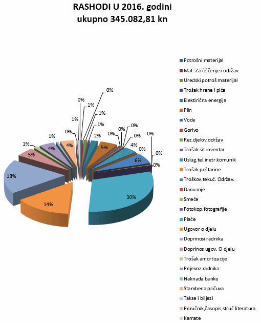 Rashodi udruge ADHD I JA za 2016. godinu