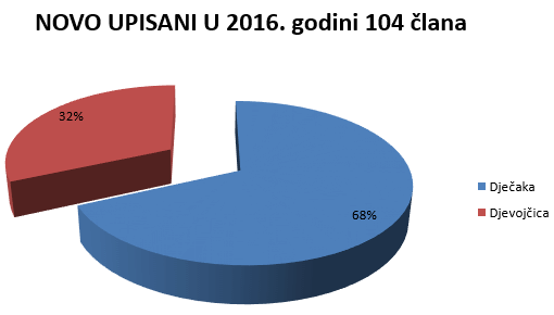 Novi članovi udruge ADHD I JA za 2016. godinu