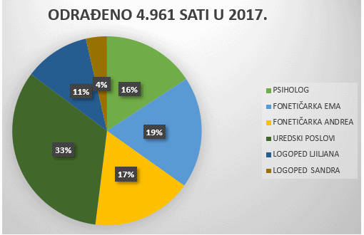 Sati rada udruge ADHD I JA za 2017. godinu