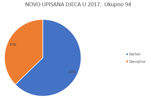 Novi članovi udruge ADHD I JA za 2017. godinu