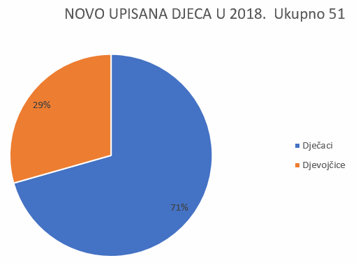 Novi članovi udruge ADHD I JA za 2018. godinu