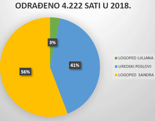 Sati rada udruge ADHD I JA za 2018. godinu