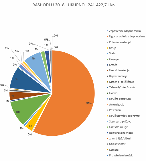 Rashodi udruge ADHD I JA za 2018. godinu